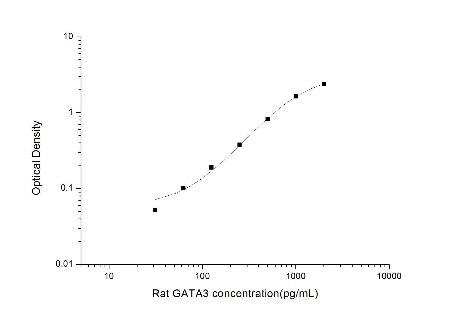 Rat GATA-3 ELISA Kit (Colorimetric)