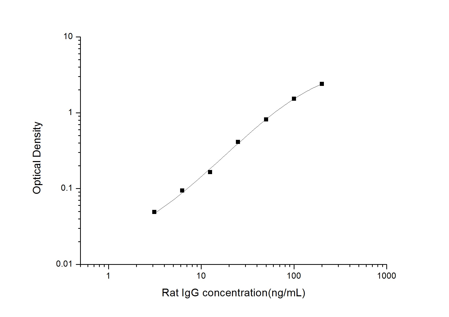 Rat IgG ELISA Kit (Colorimetric)