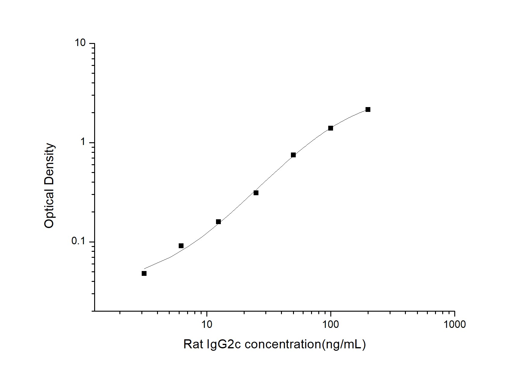 Rat IgG2c ELISA Kit (Colorimetric)