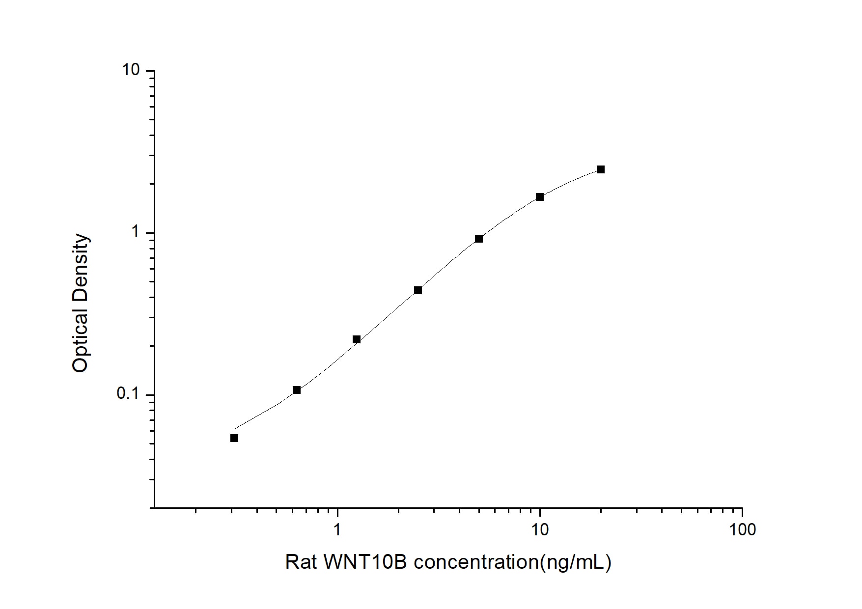 Rat Wnt-10b ELISA Kit (Colorimetric)