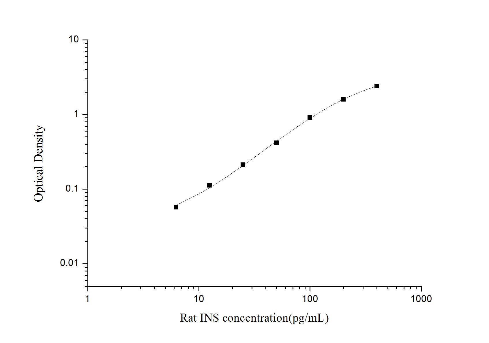 Rat Insulin ELISA Kit (Colorimetric)