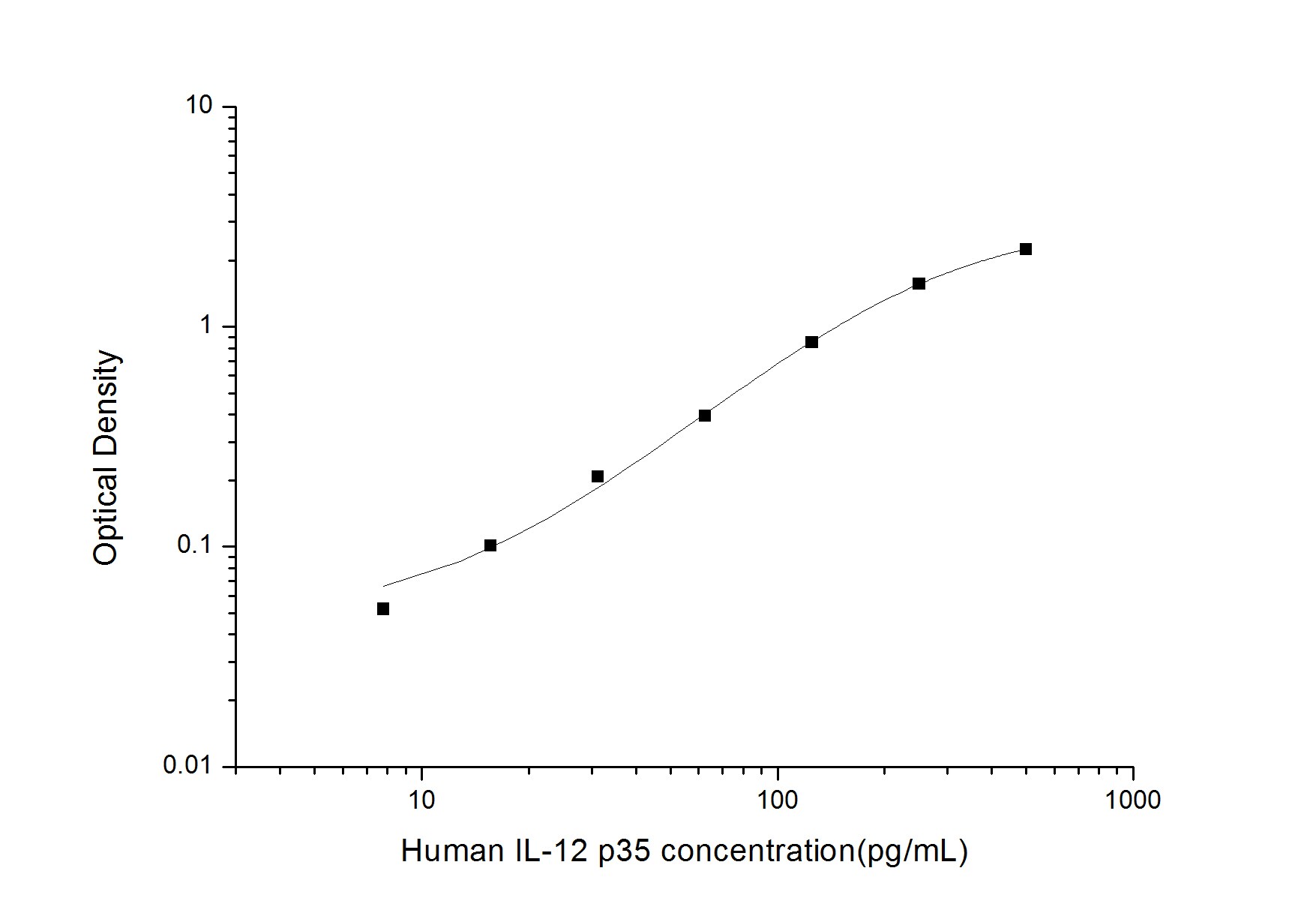 Human IL-12/IL-35 p35 ELISA Kit (Colorimetric)