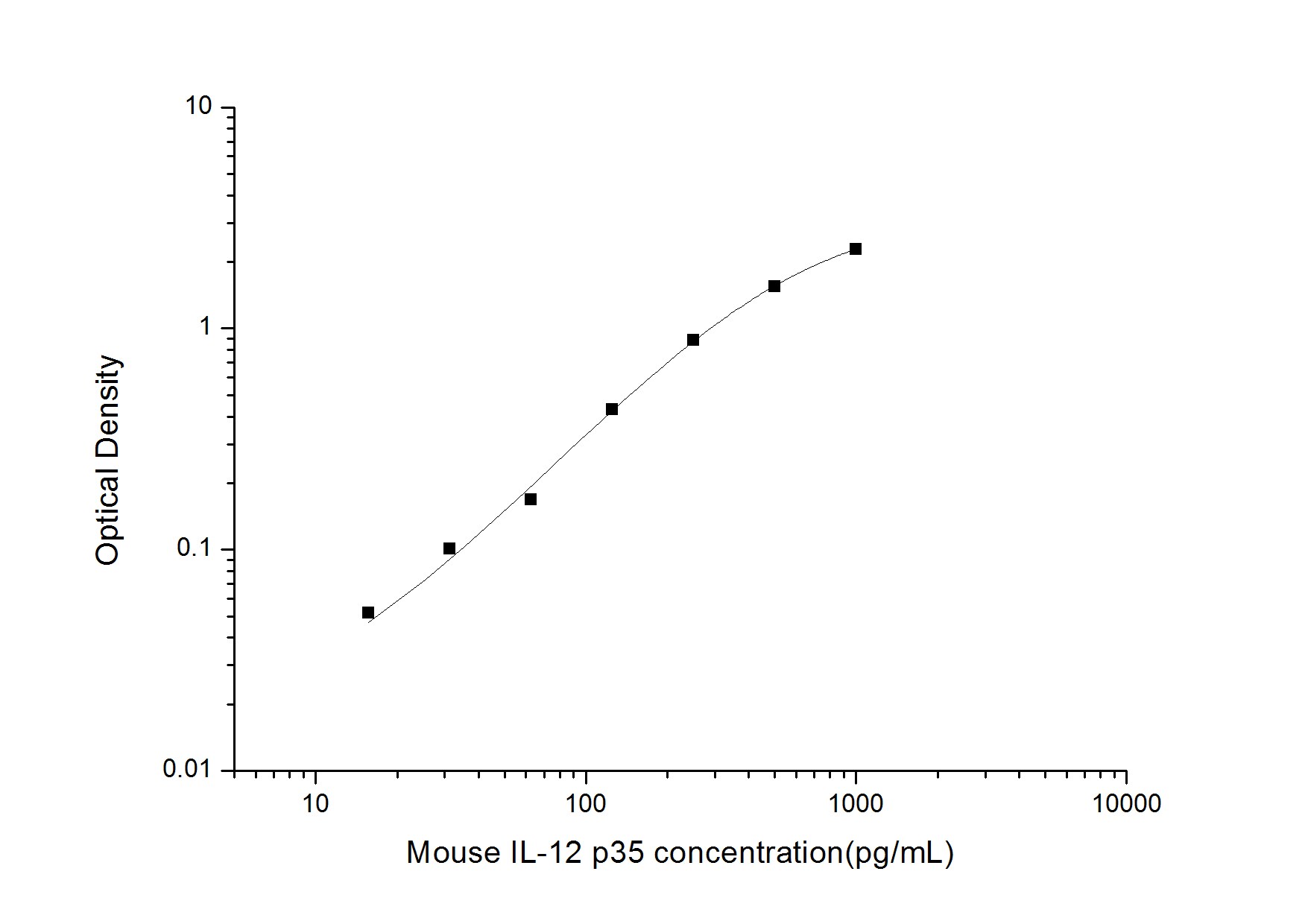 Mouse IL-12/IL-35 p35 ELISA Kit (Colorimetric)