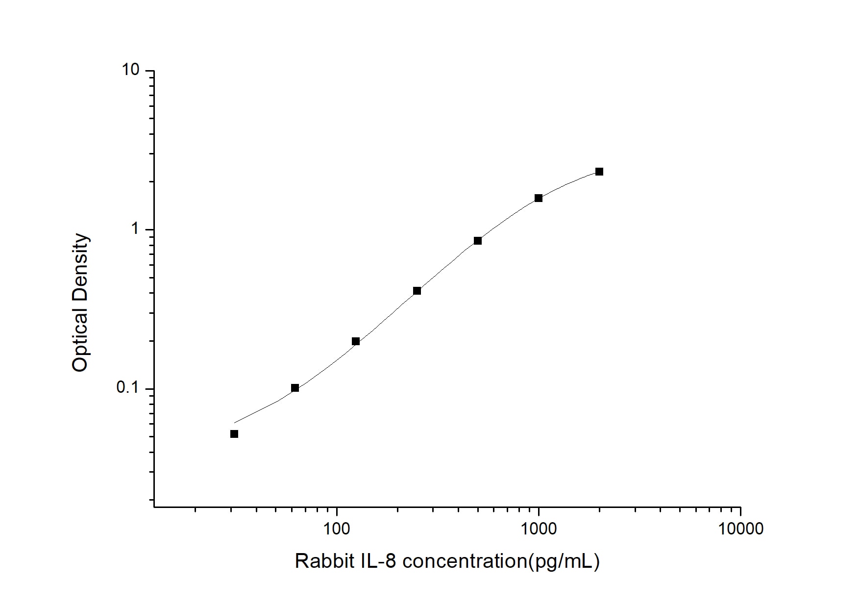 Rabbit CXCL8/IL-8 ELISA Kit (Colorimetric)