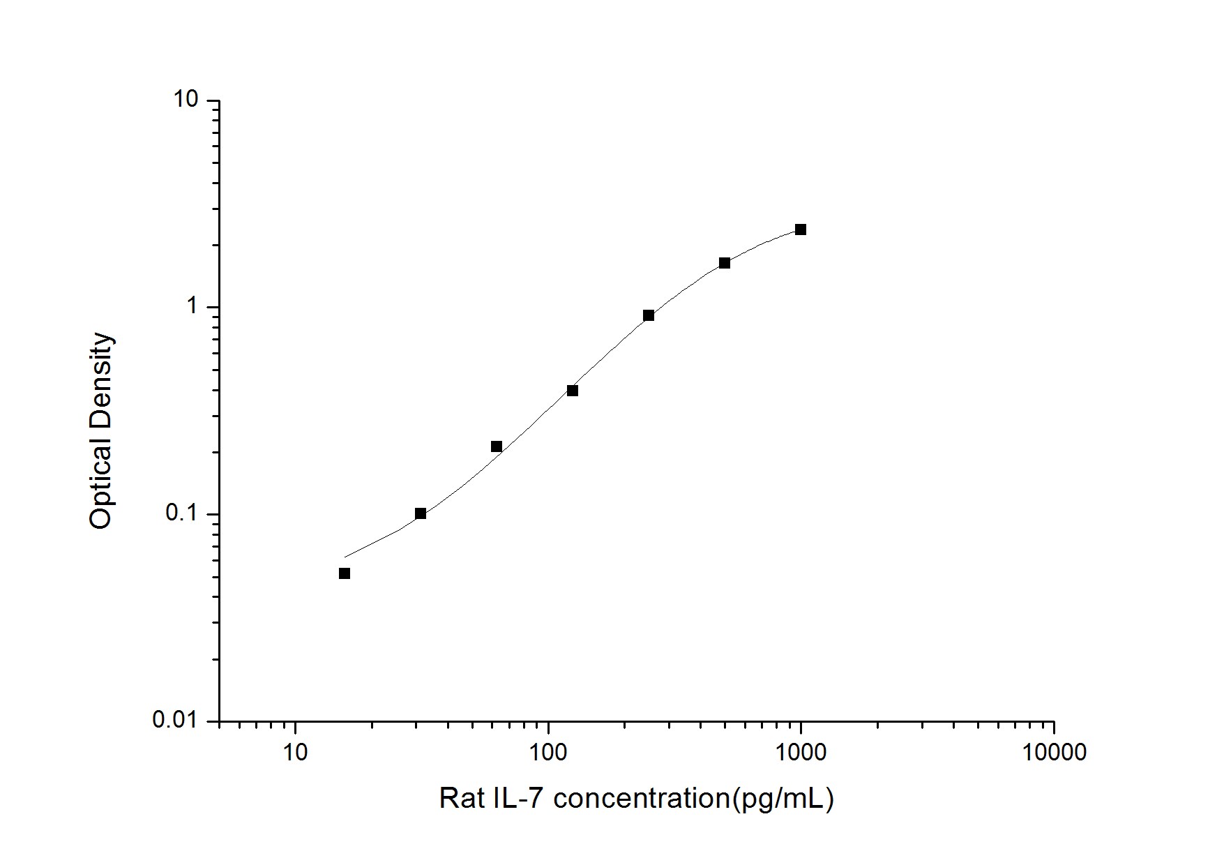 Rat IL-7 ELISA Kit (Colorimetric)