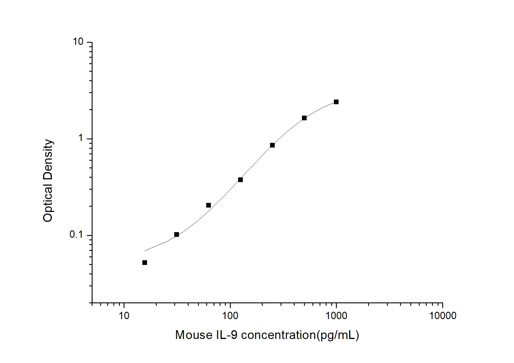 Mouse IL-9 ELISA Kit (Colorimetric)