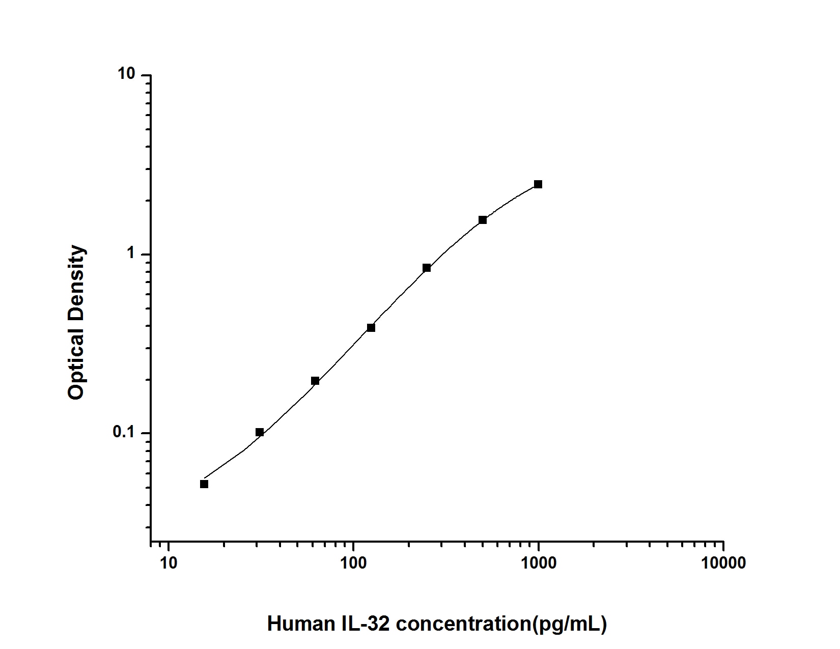 Human IL-32 ELISA Kit (Colorimetric)
