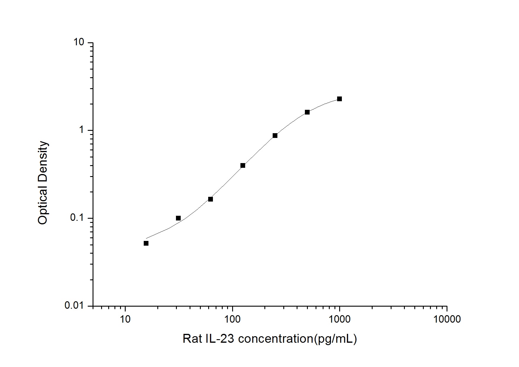 Rat IL-23 ELISA Kit (Colorimetric)