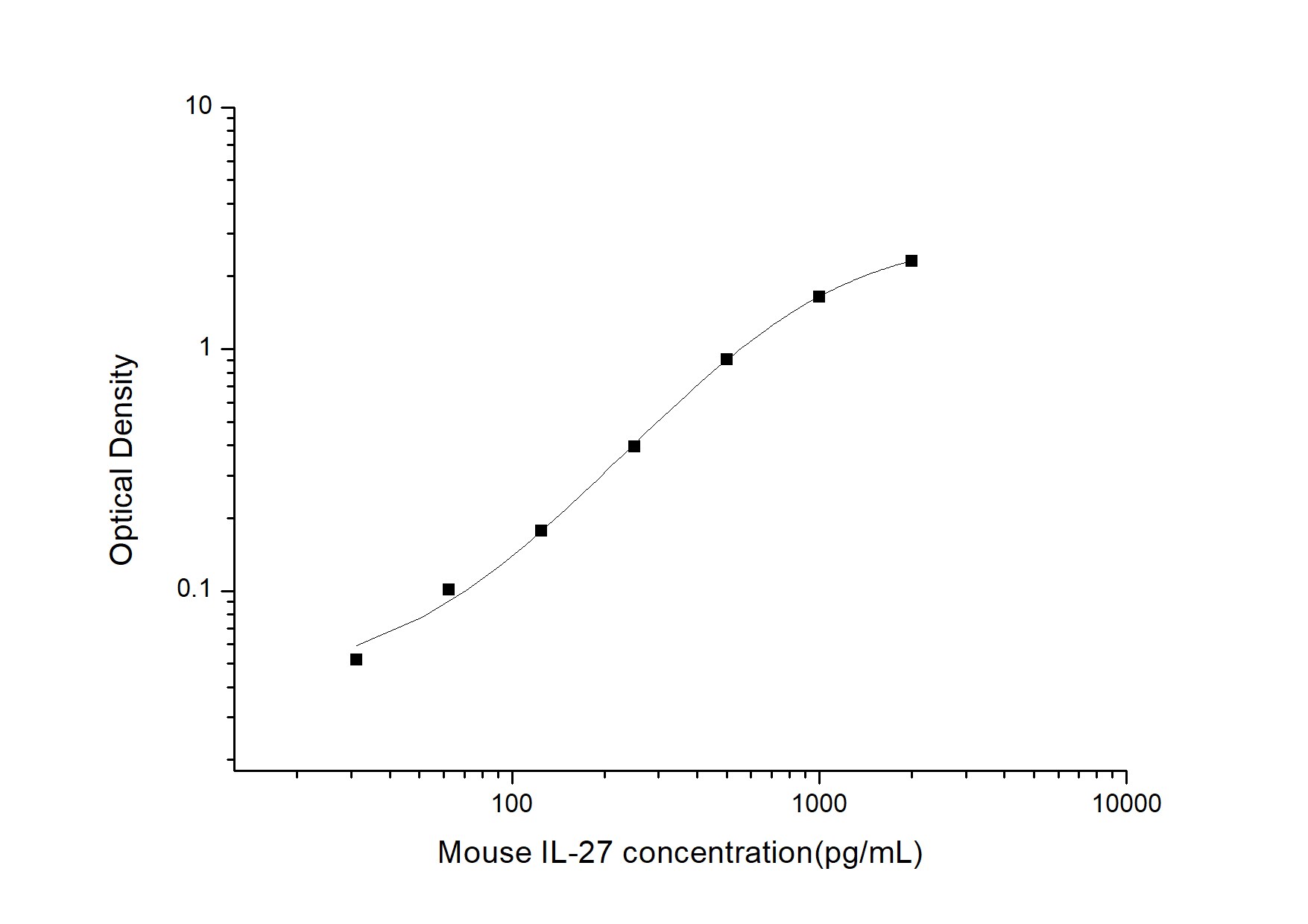 Mouse IL-27 ELISA Kit (Colorimetric)
