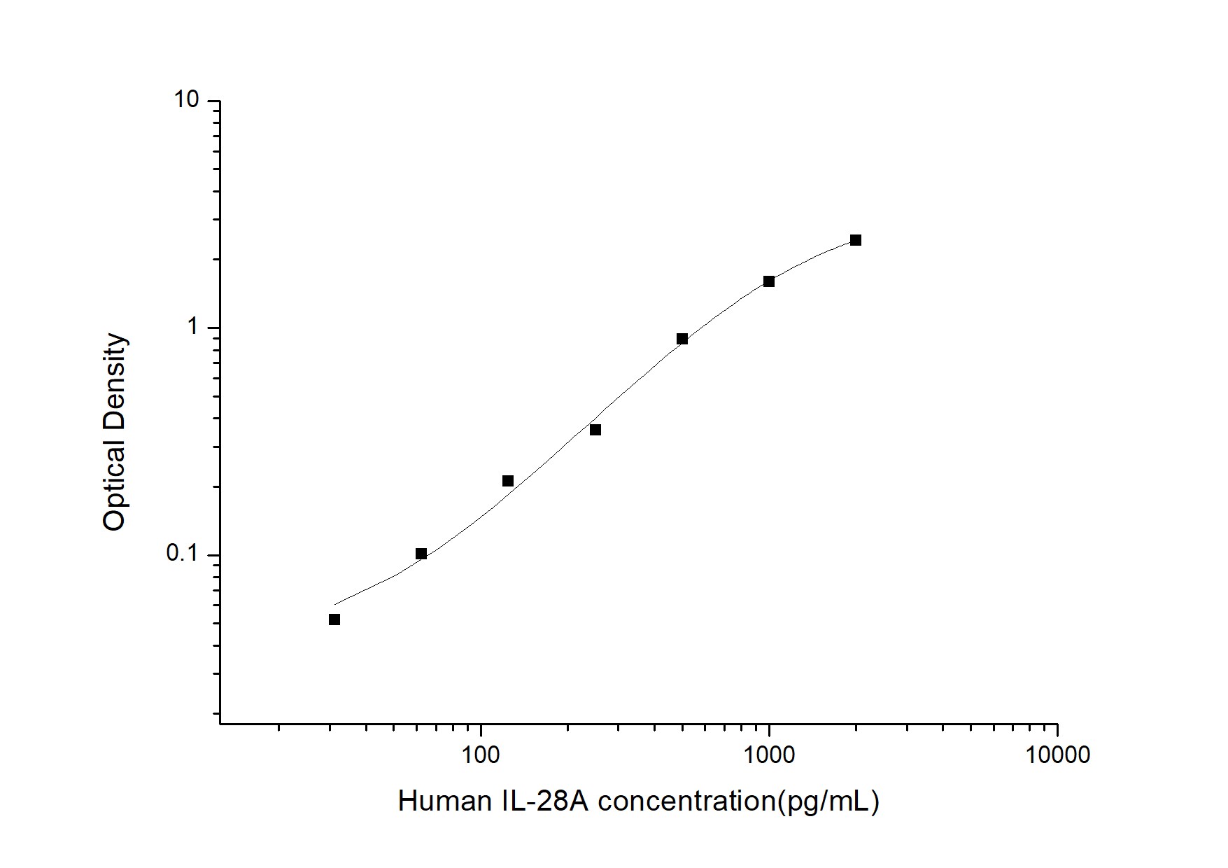 Human IL-28A/IFN-lambda 2 ELISA Kit (Colorimetric)