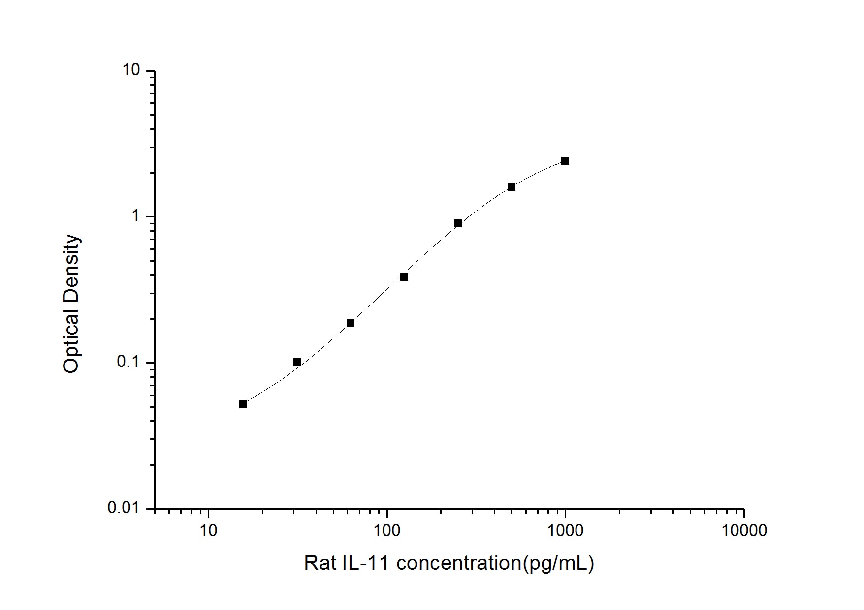 Rat IL-11 ELISA Kit (Colorimetric)