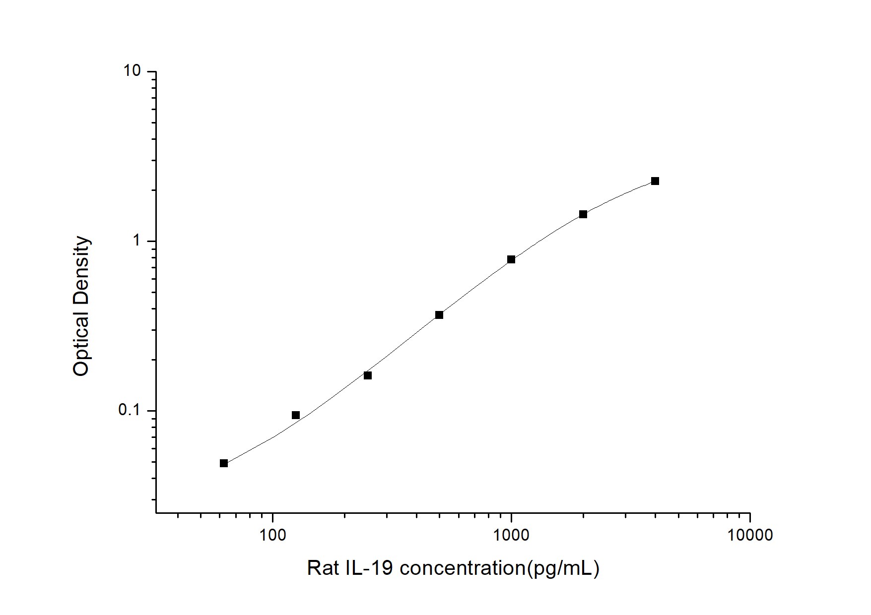 Rat IL-19 ELISA Kit (Colorimetric)