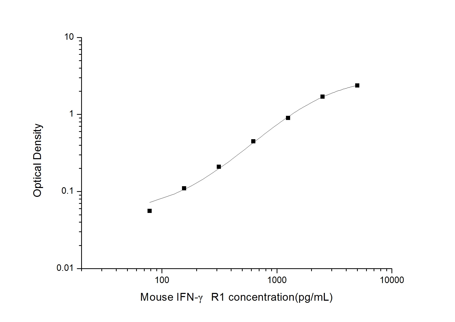 Mouse IFN-gamma R1/CD119 ELISA Kit (Colorimetric)