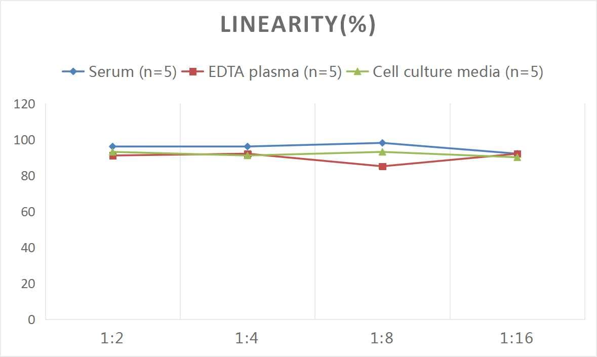 Mouse CTLA-4 ELISA Kit (Colorimetric)