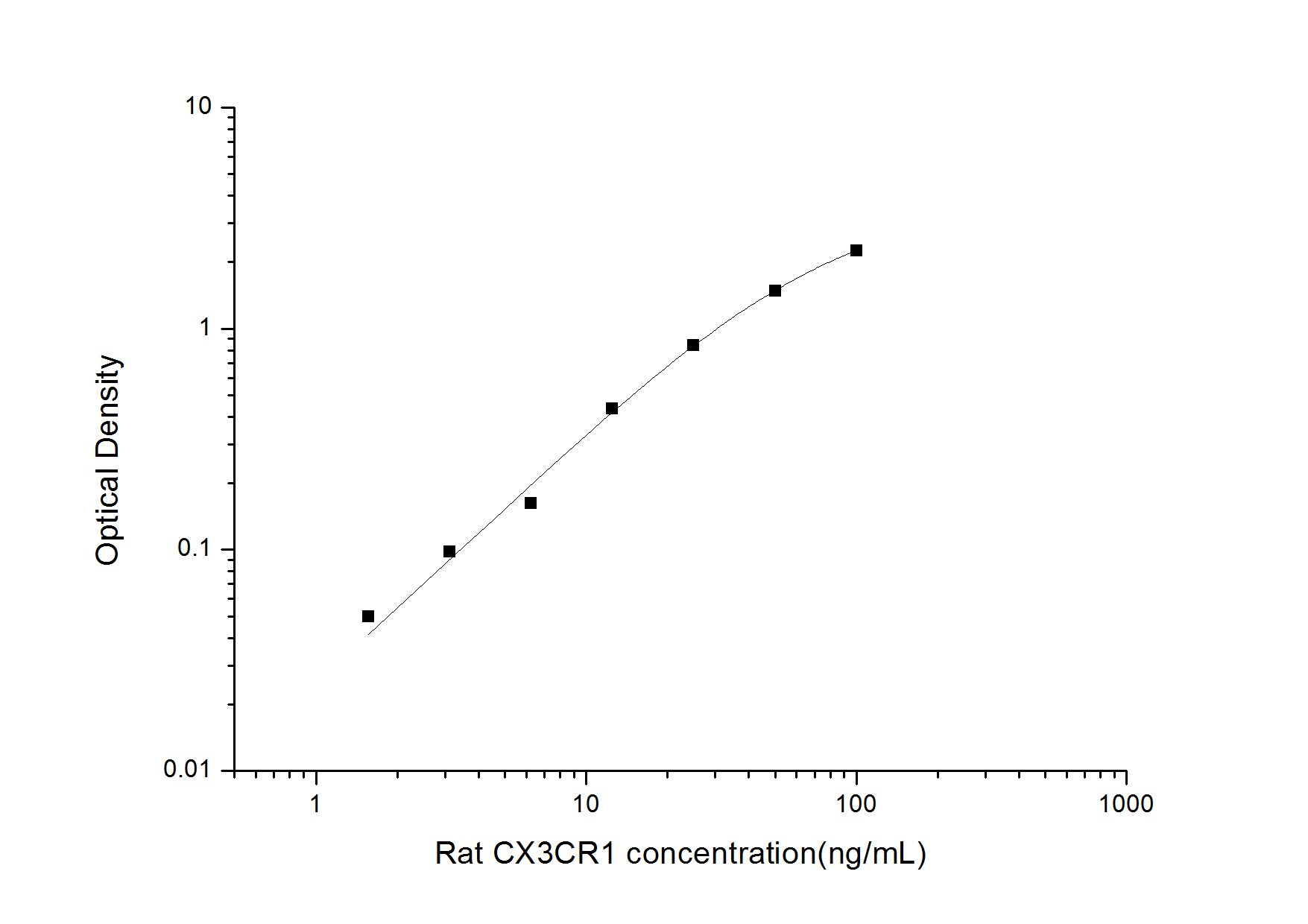Rat CX3CR1 ELISA Kit (Colorimetric)