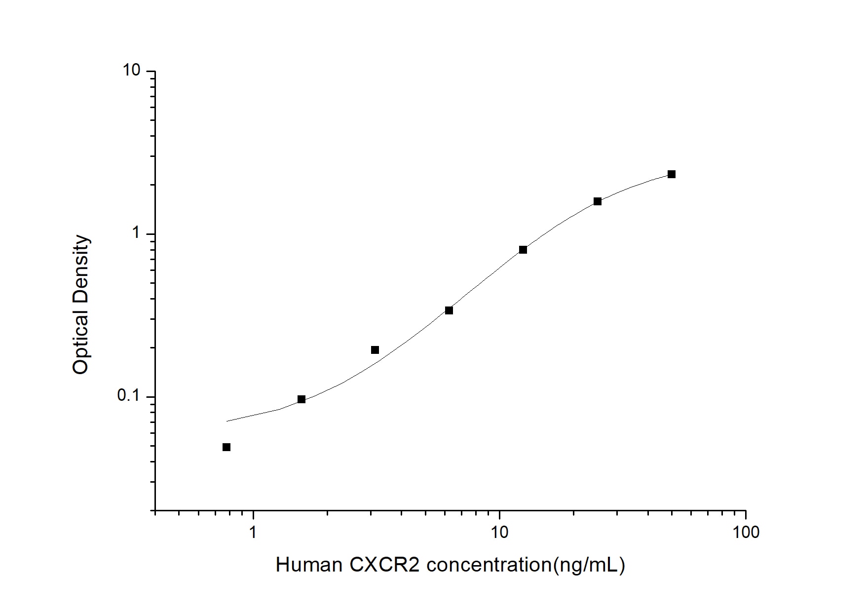 Human CXCR2/IL-8RB ELISA Kit (Colorimetric)