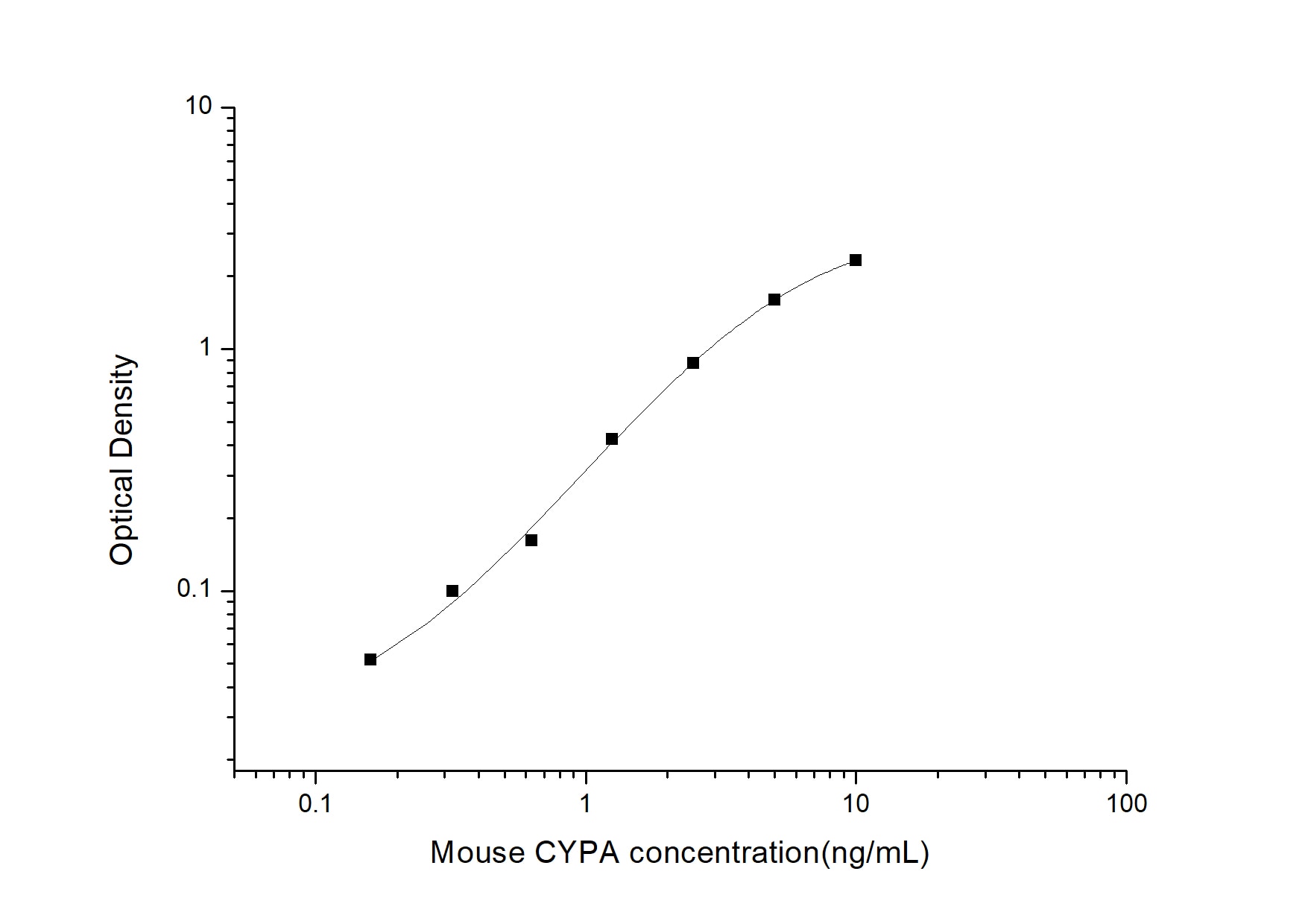 Mouse Cyclophilin A ELISA Kit (Colorimetric)