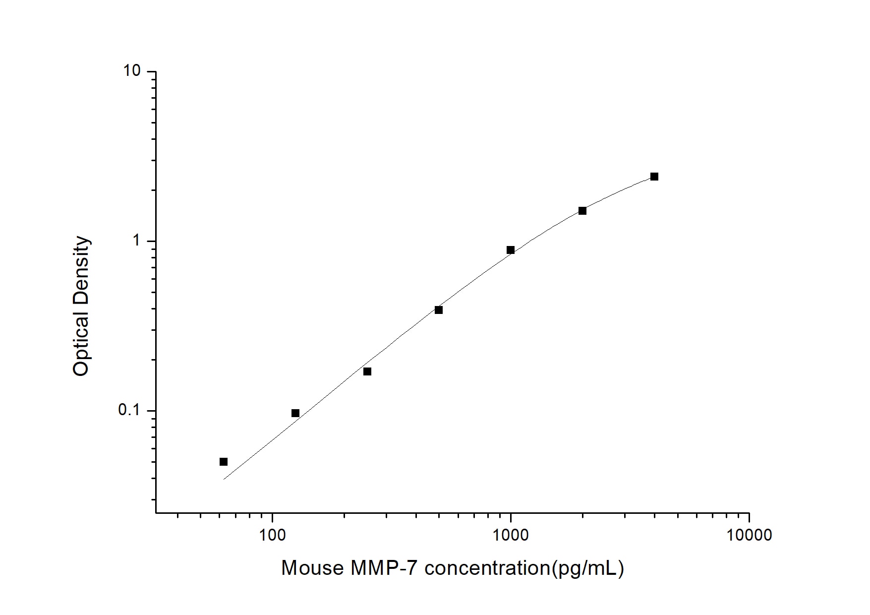 Mouse MMP-7 ELISA Kit (Colorimetric)