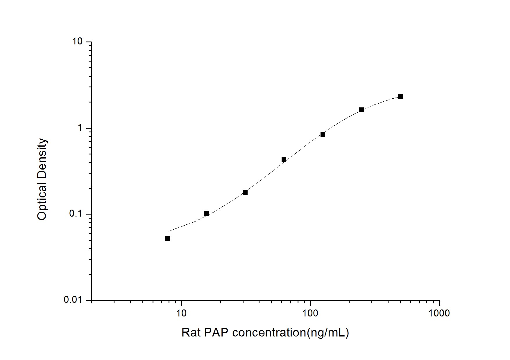 Rat Plasmin-Antiplasmin Complex, PAP ELISA Kit (Colorimetric)