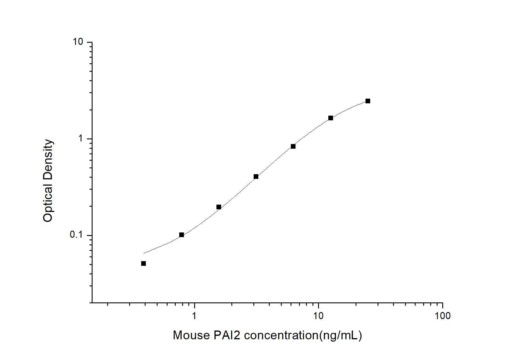 Mouse SerpinB2 ELISA Kit (Colorimetric)