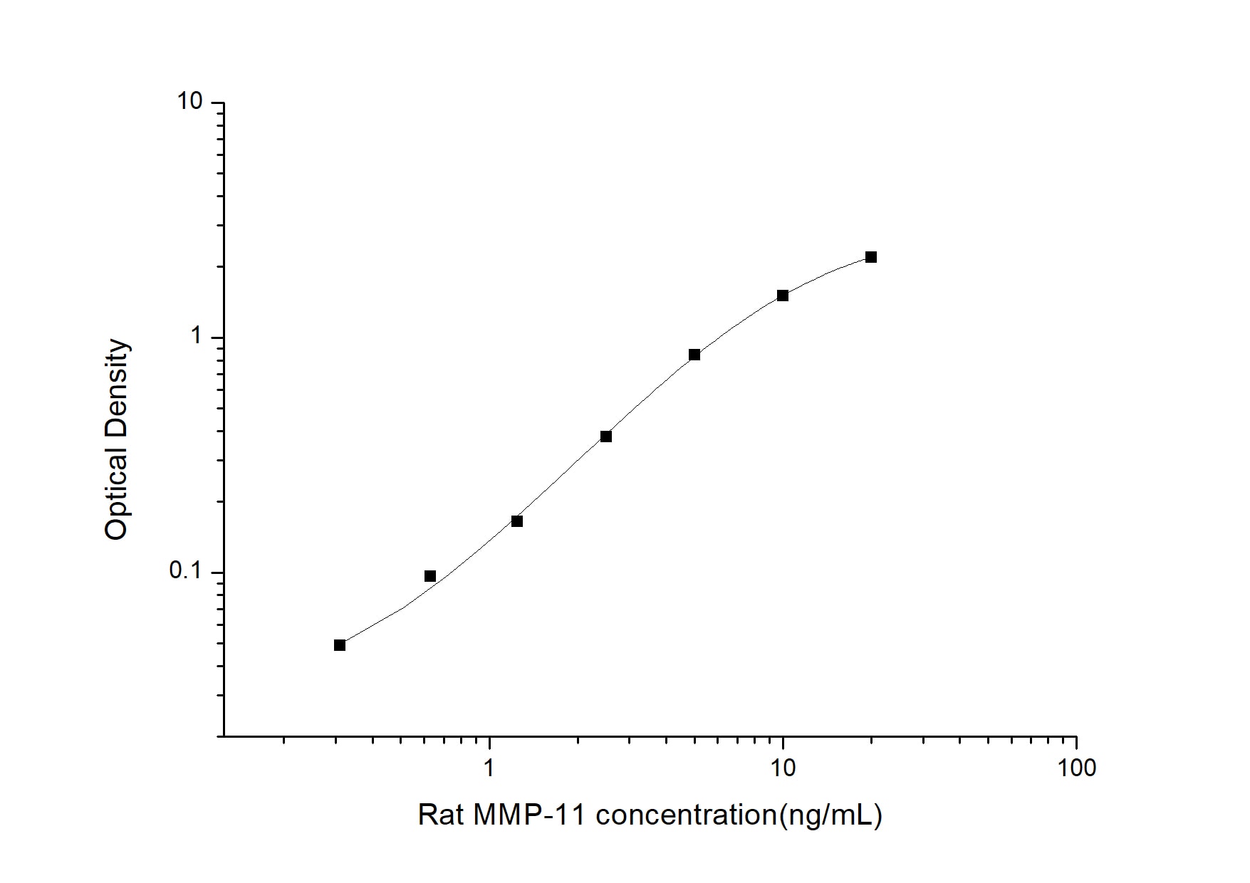 Rat MMP-11 ELISA Kit (Colorimetric)