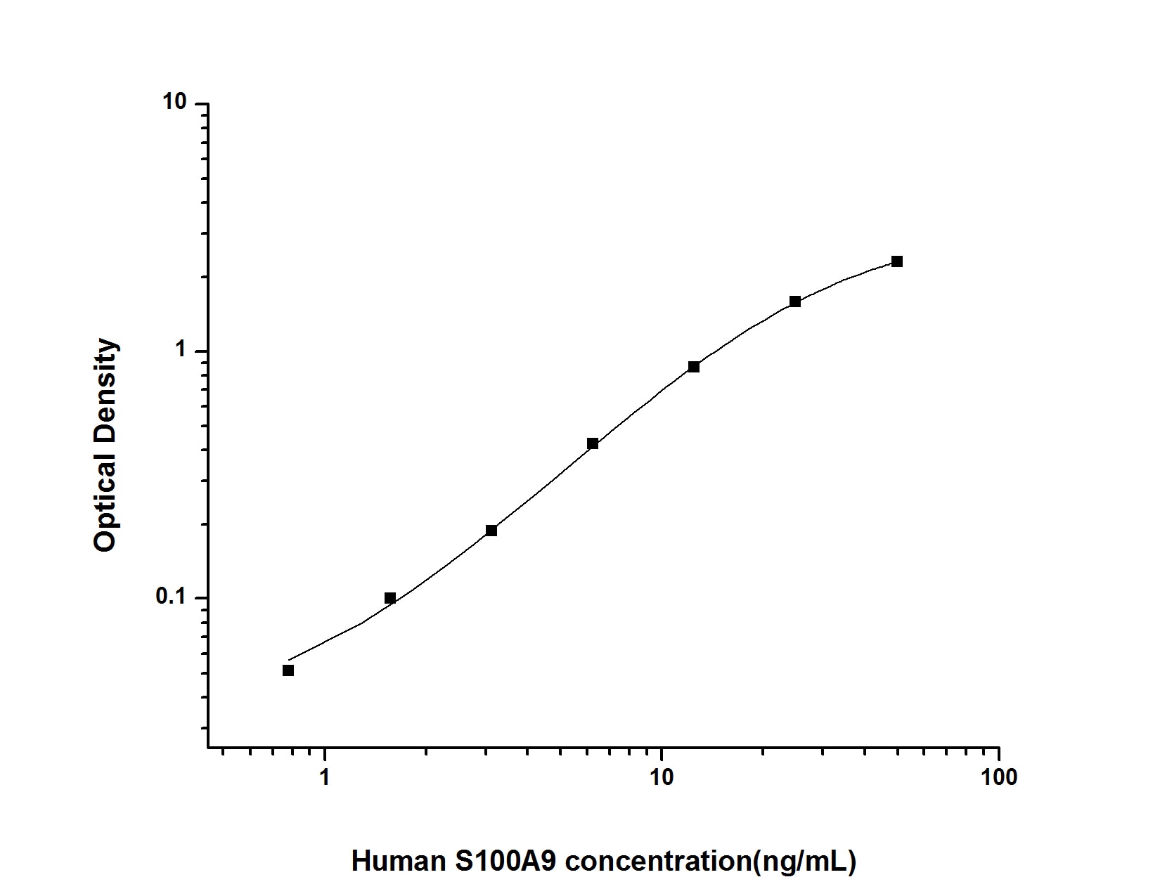 Human S100A9 ELISA Kit (Colorimetric)