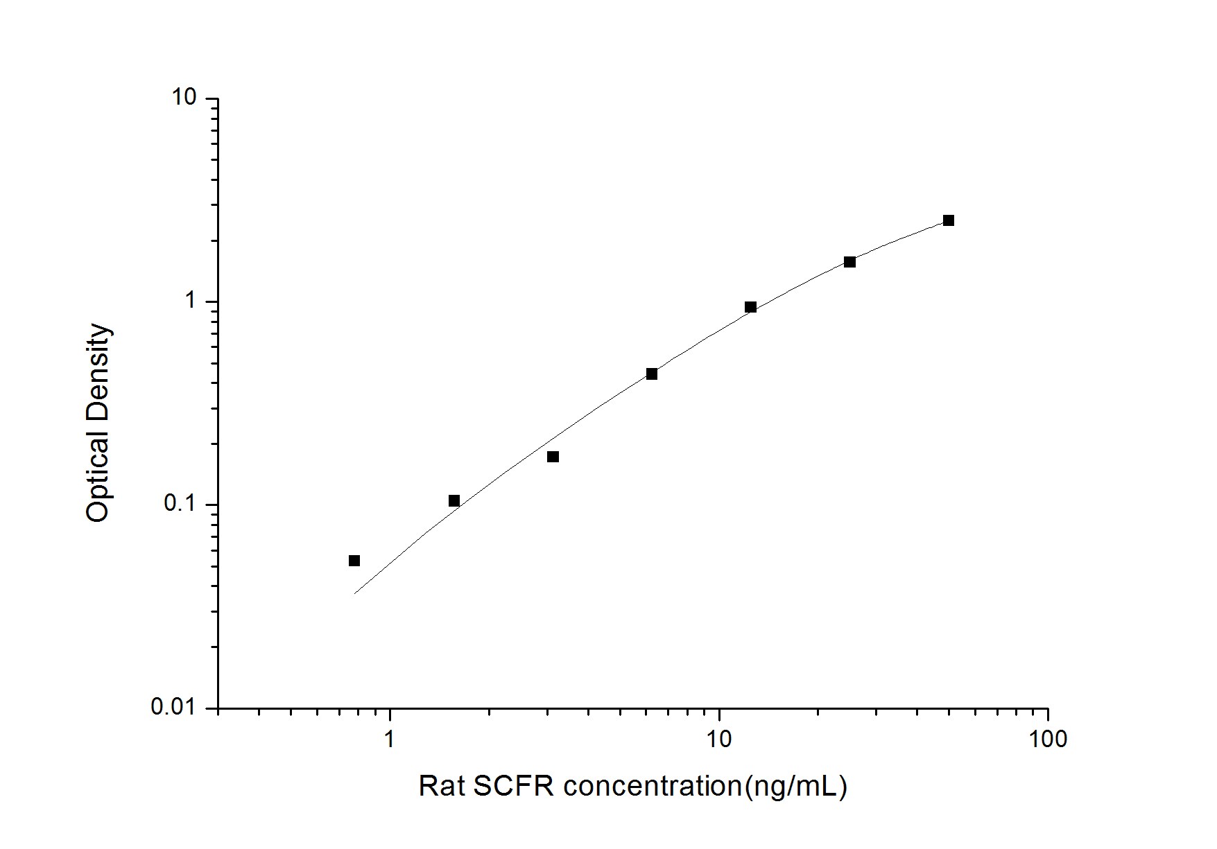 Rat CD117/c-kit ELISA Kit (Colorimetric)