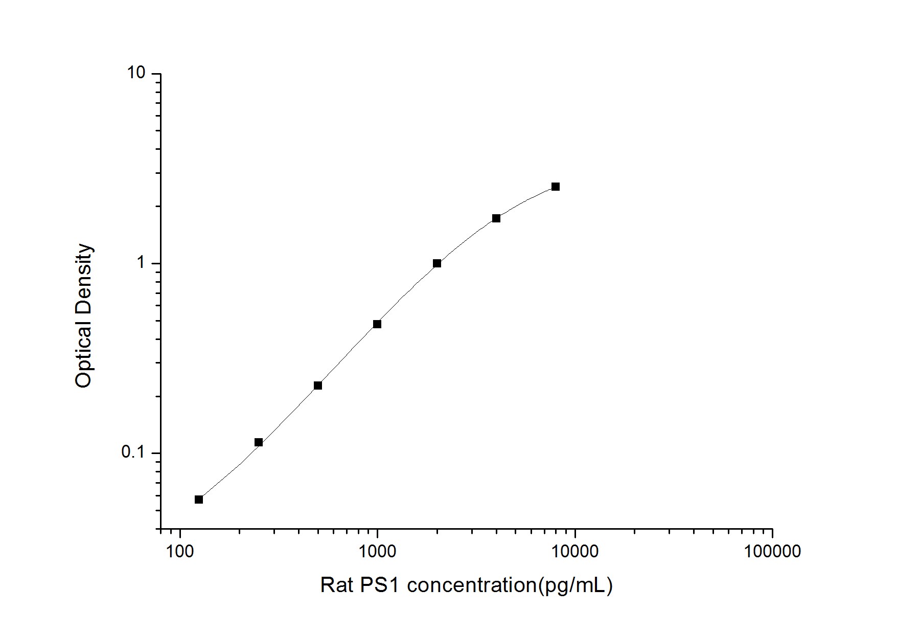 Rat Presenilin-1 ELISA Kit (Colorimetric)