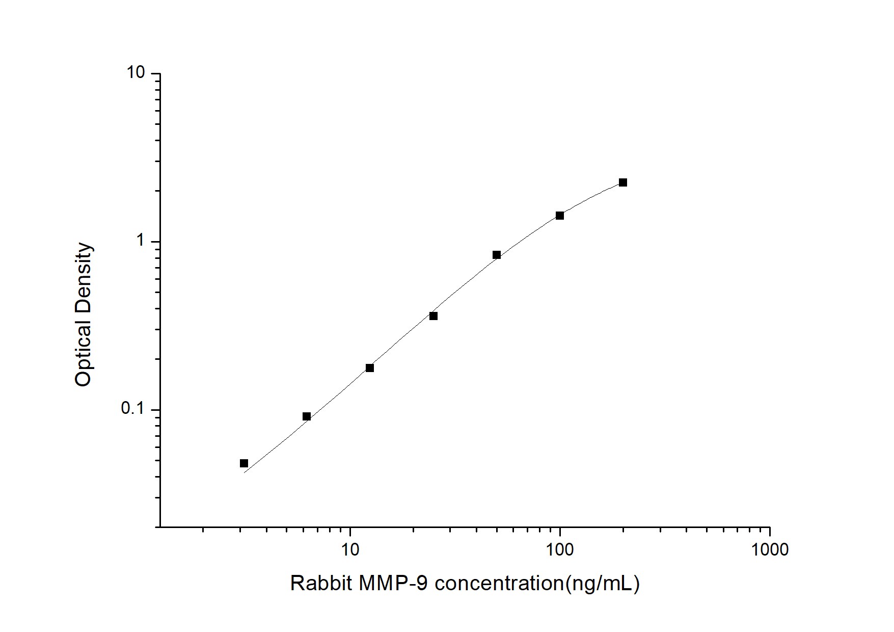 Rabbit MMP-9 ELISA Kit (Colorimetric)