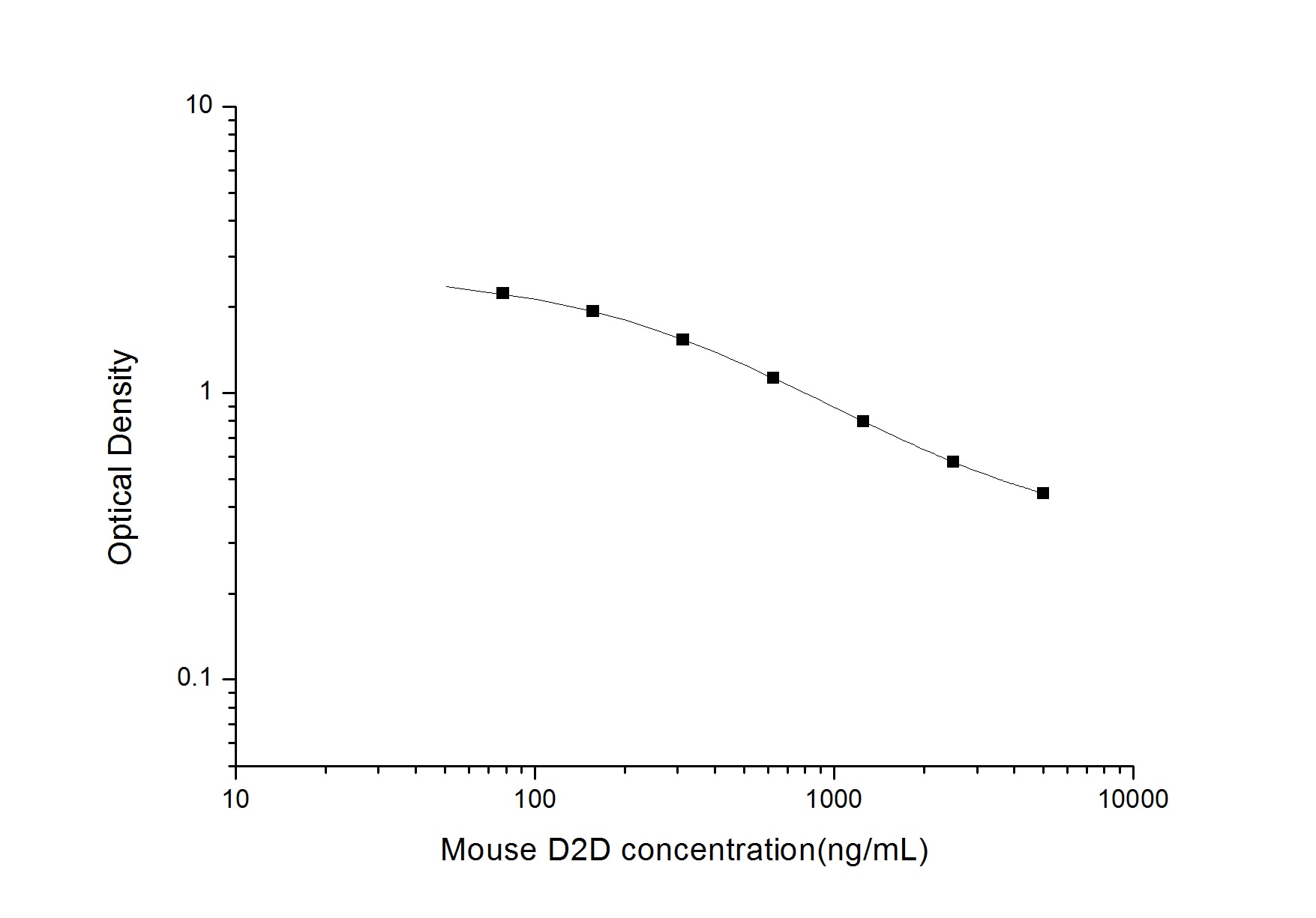Mouse D-Dimer ELISA Kit (Colorimetric)