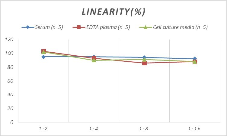 Rat EGR1 ELISA Kit (Colorimetric)