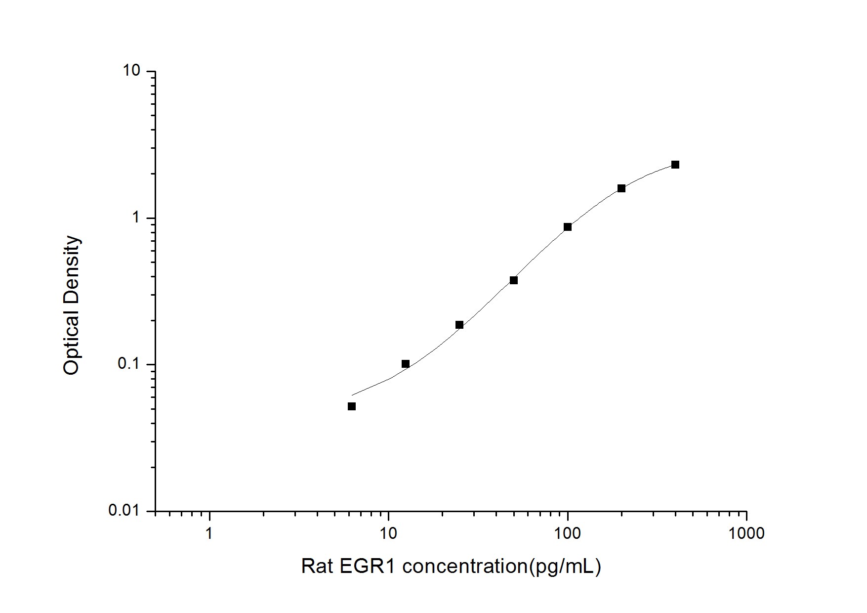 Rat EGR1 ELISA Kit (Colorimetric)