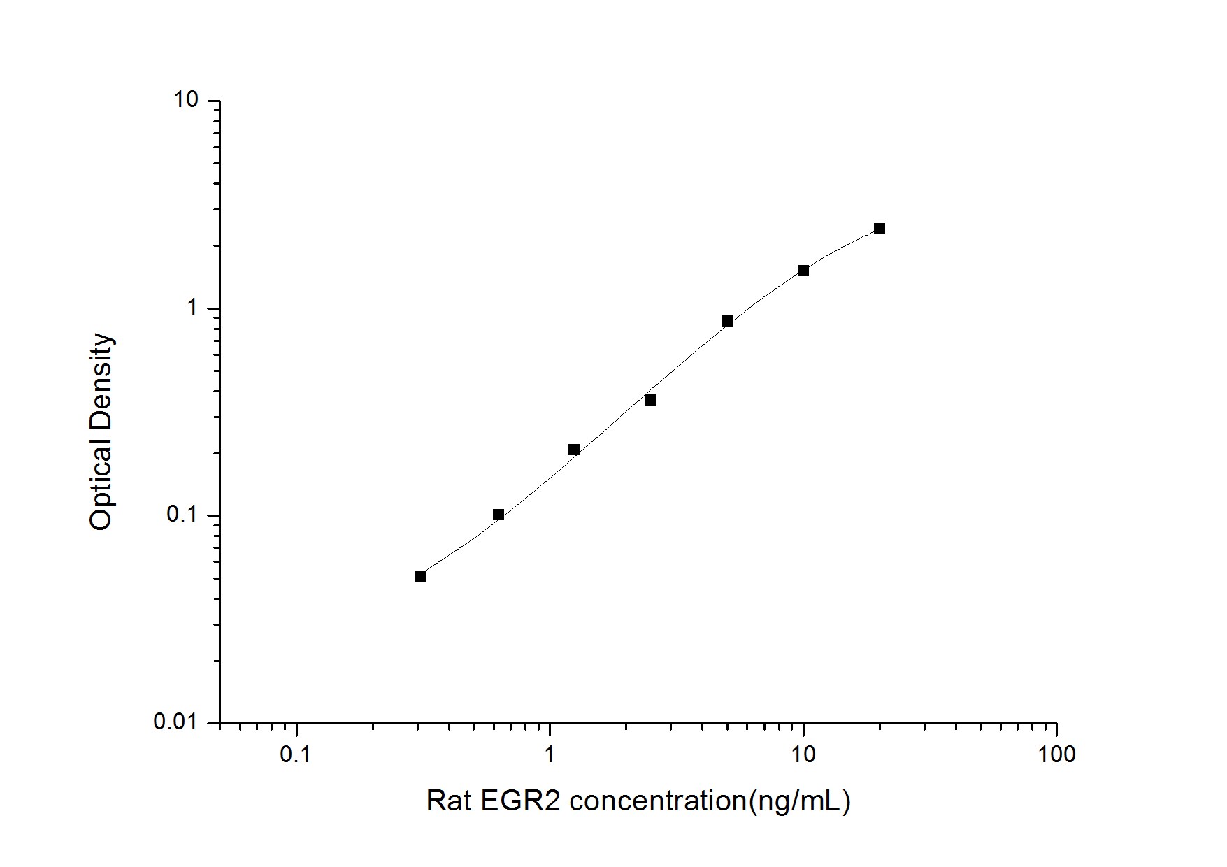 Rat EGR2 ELISA Kit (Colorimetric)