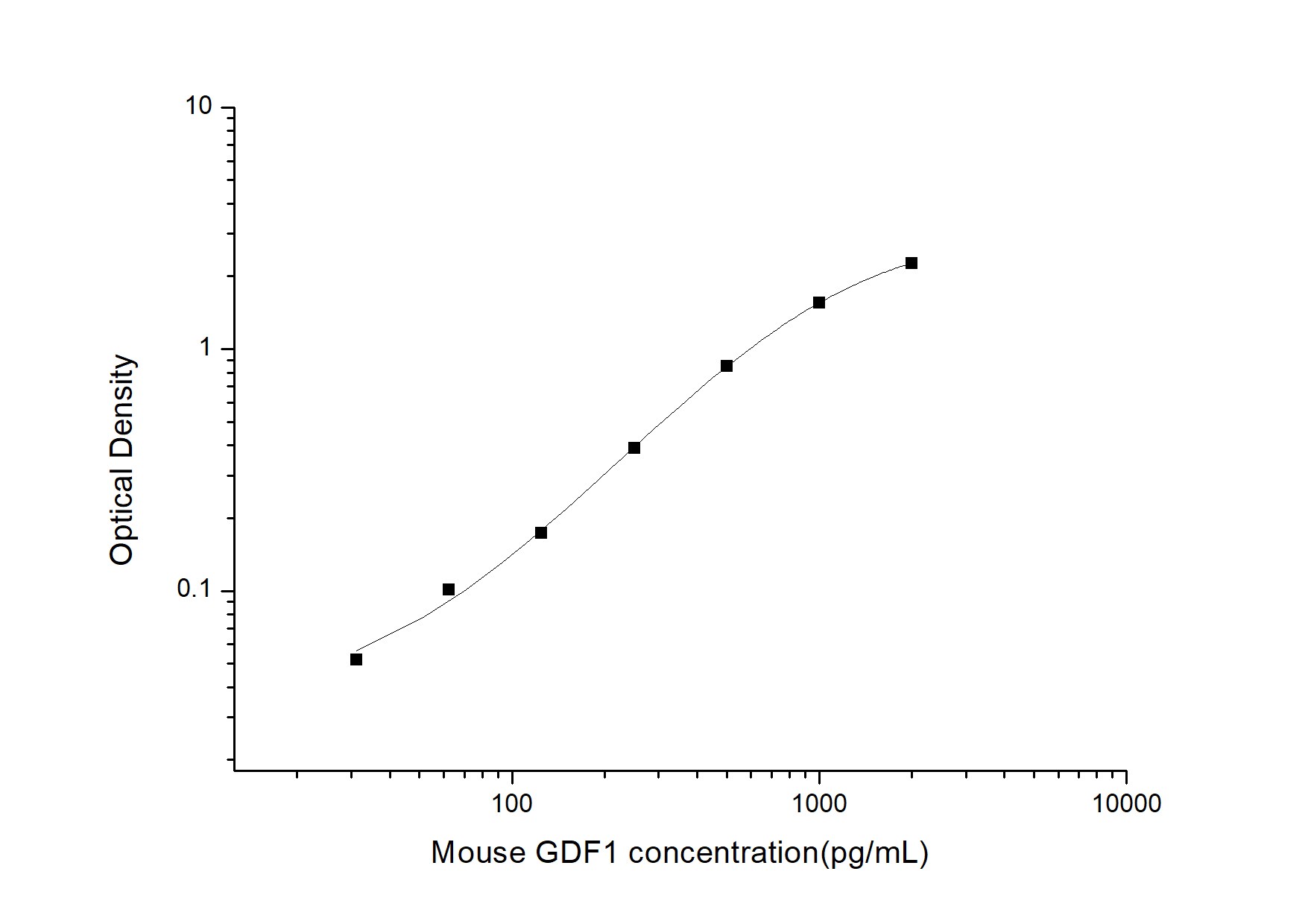 Mouse GDF-1 ELISA Kit (Colorimetric)