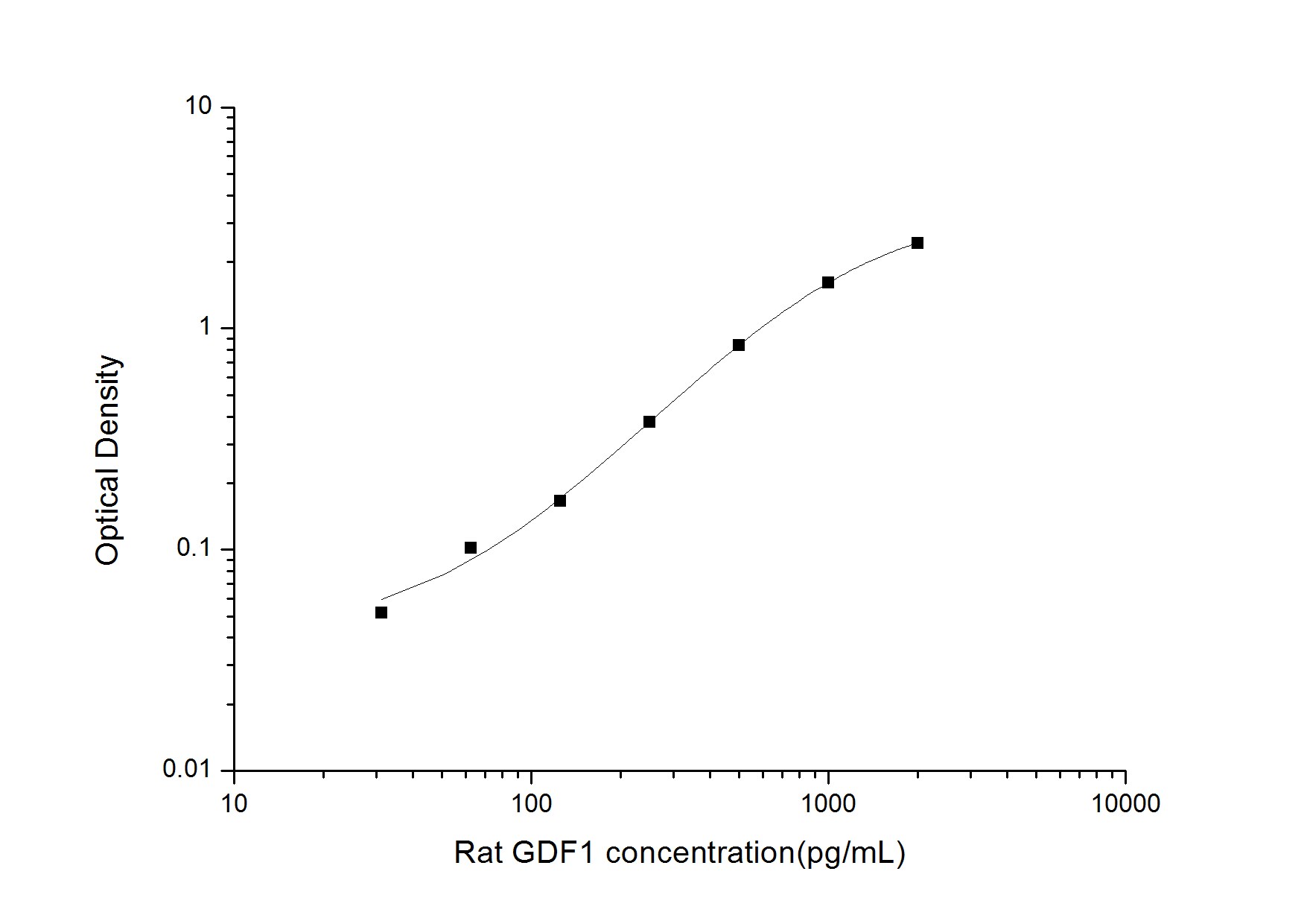 Rat GDF-1 ELISA Kit (Colorimetric)