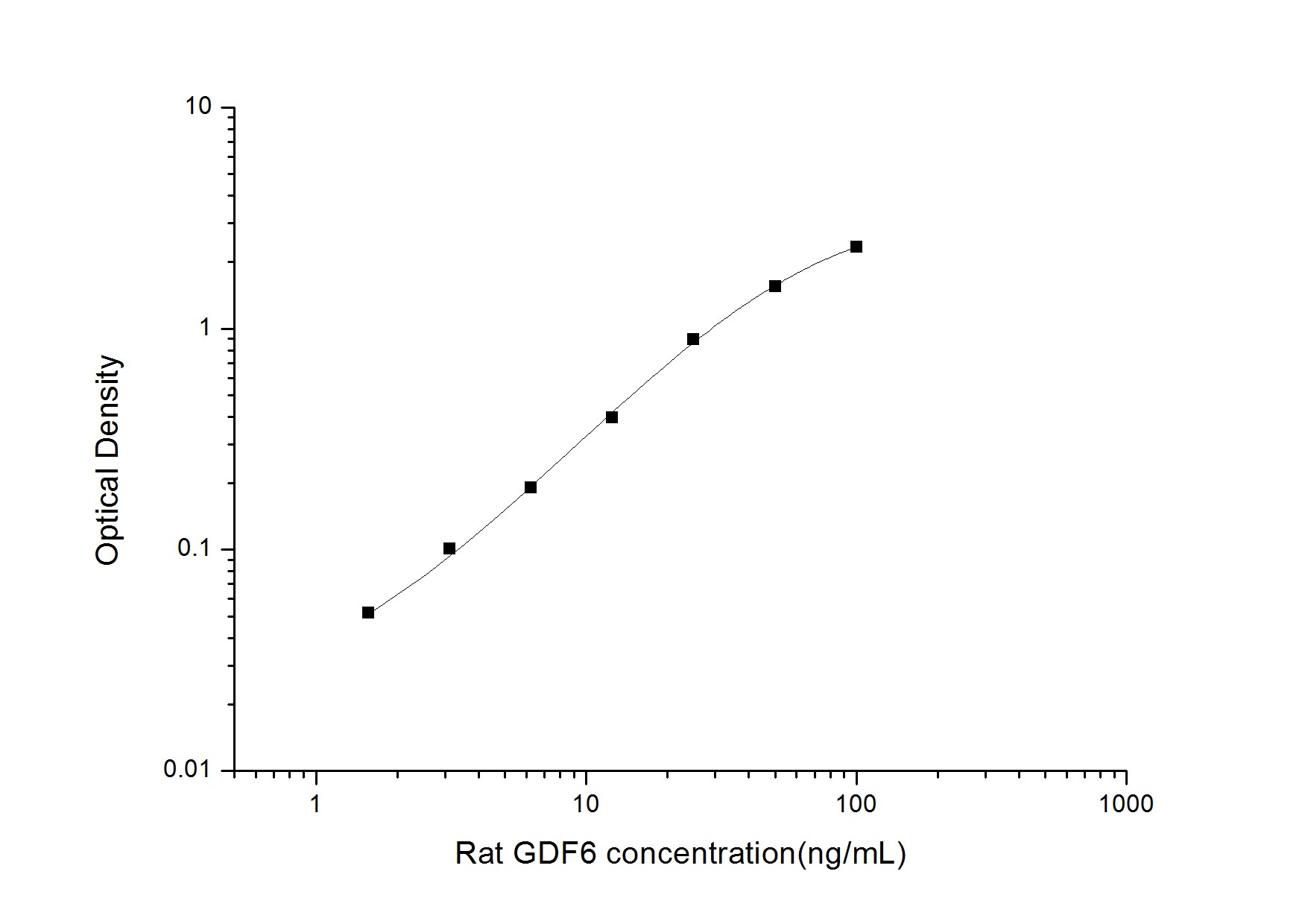 Rat GDF-6/BMP-13 ELISA Kit (Colorimetric)