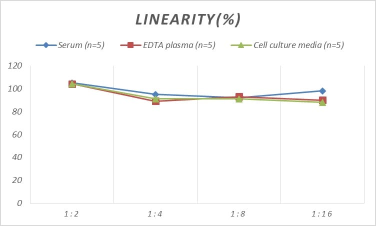 Mouse GDF-7/BMP-12 ELISA Kit (Colorimetric)