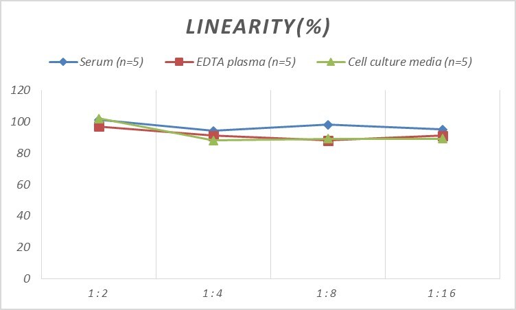 Mouse Gastrokine 2 ELISA Kit (Colorimetric)