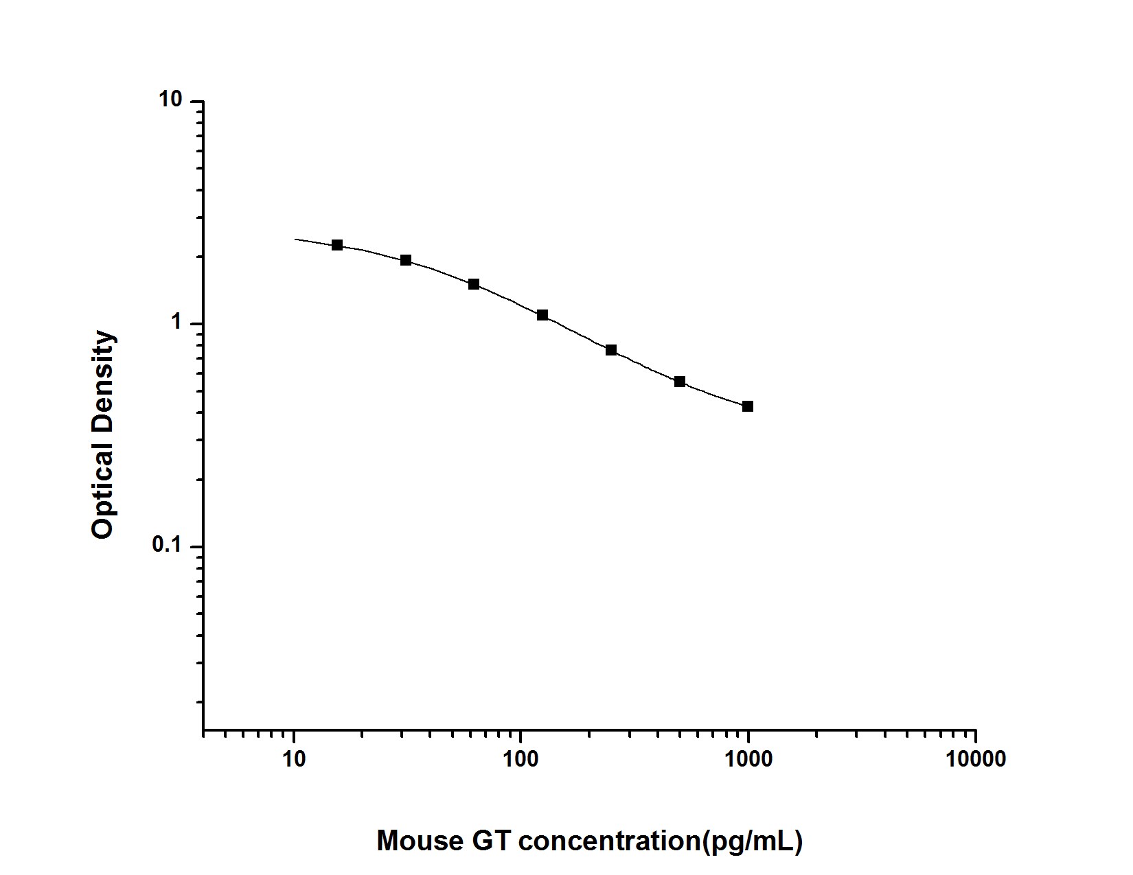Mouse Gastrin ELISA Kit (Colorimetric)