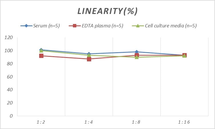 Mouse MyD88 ELISA Kit (Colorimetric)