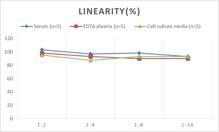 Rat Neogenin ELISA Kit (Colorimetric)