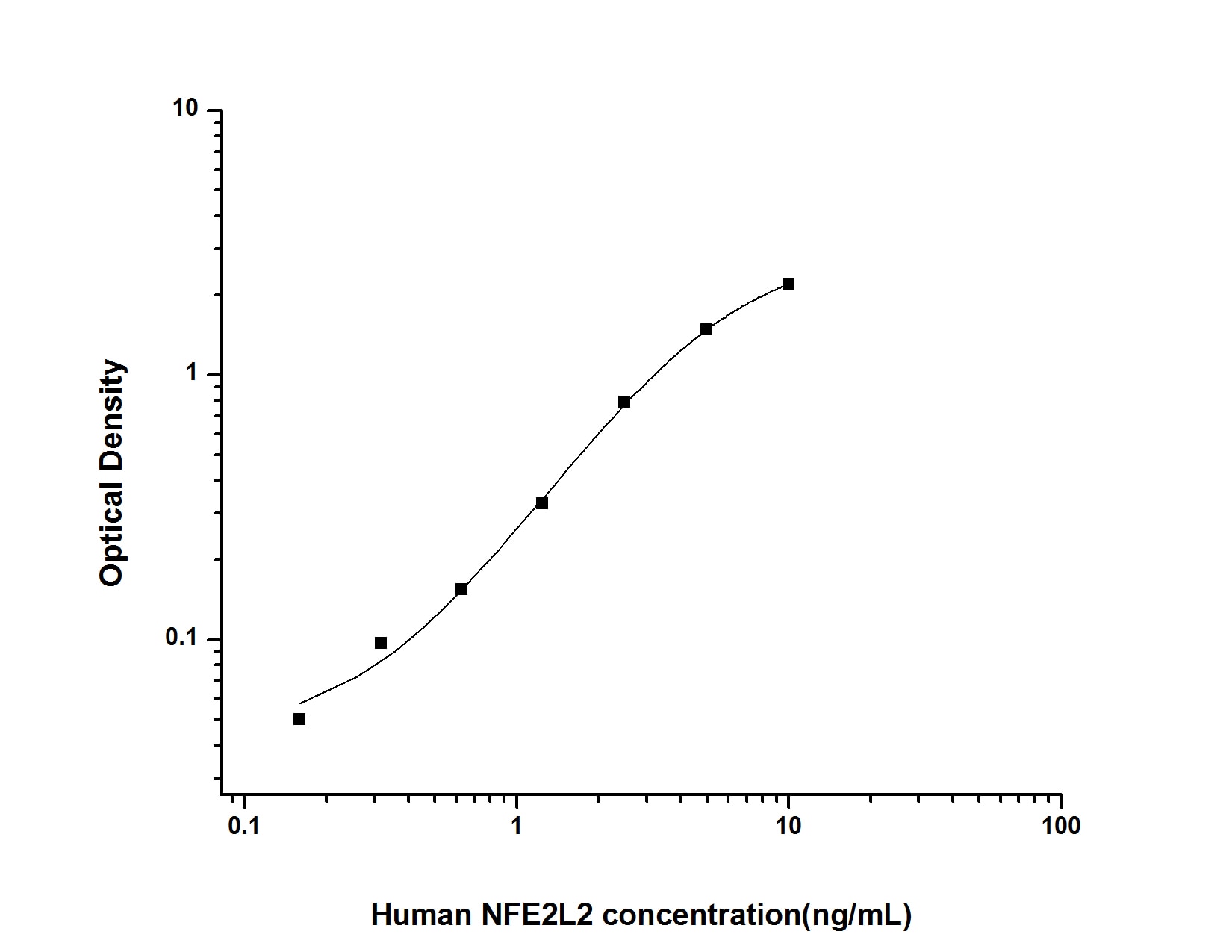 Human Nrf2 ELISA Kit (Colorimetric)