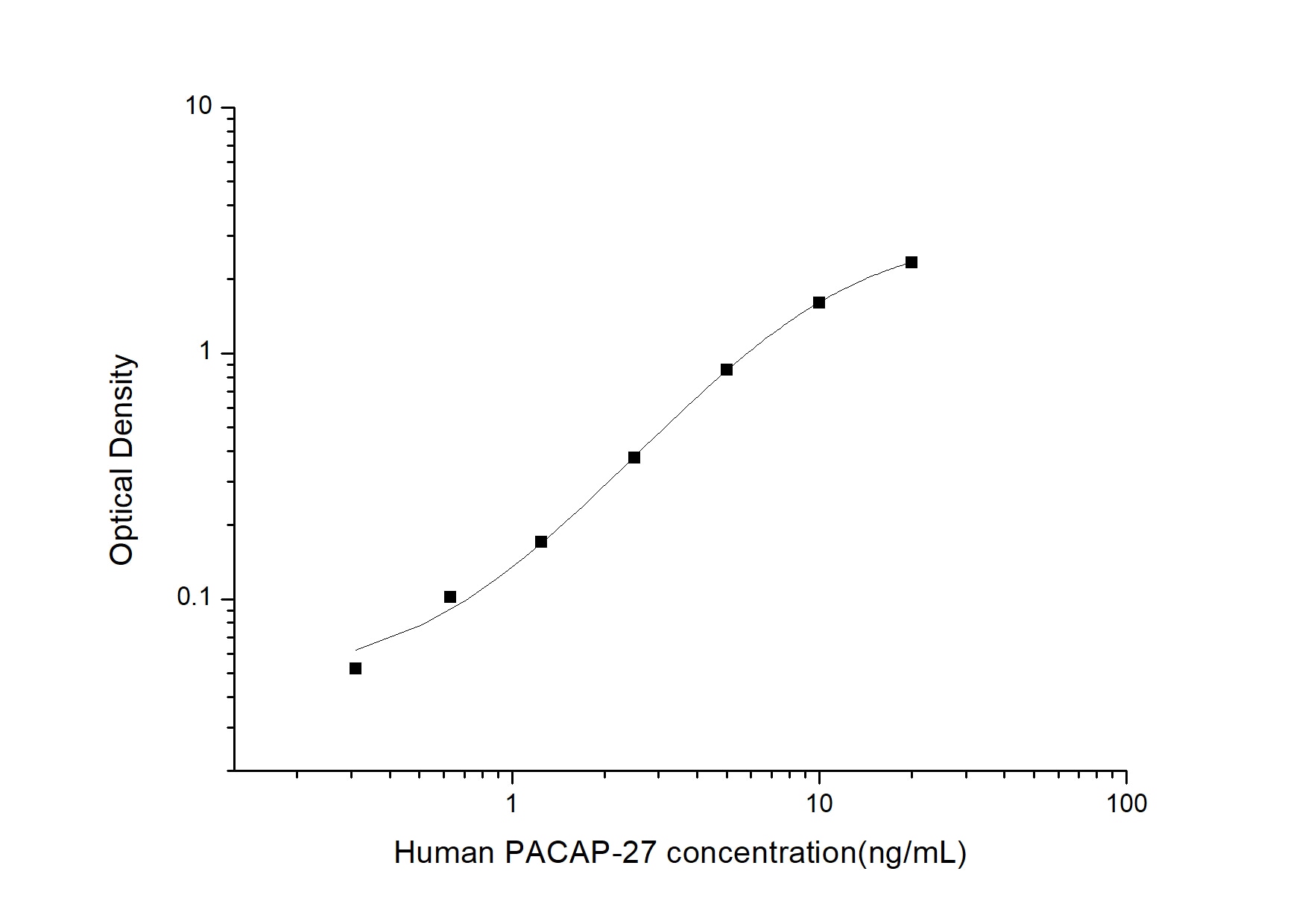 Human PACAP-27 ELISA Kit (Colorimetric)