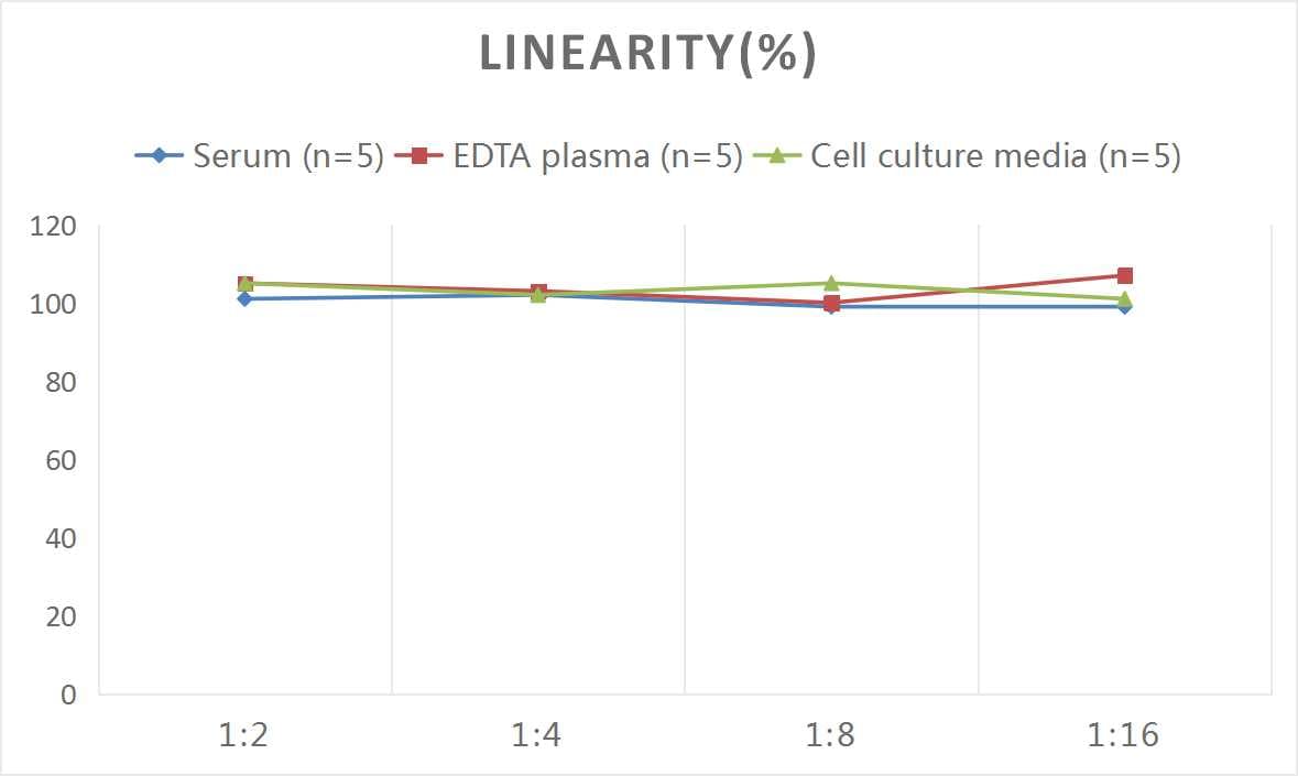 Monkey Thrombomodulin/BDCA-3 ELISA Kit (Colorimetric)
