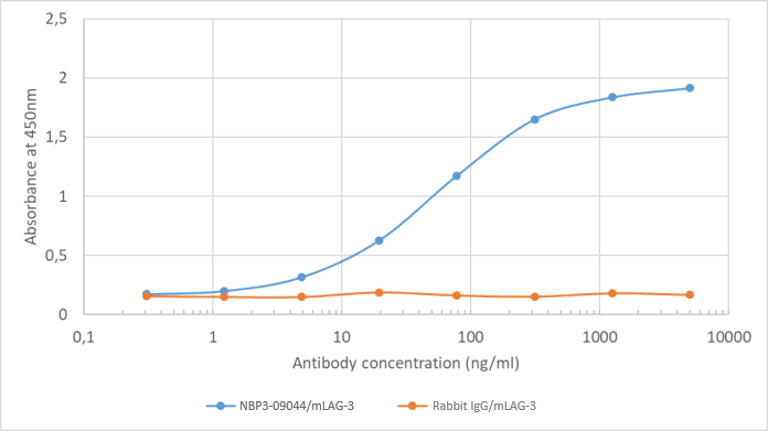 LAG-3 Antibody (C9B7W) - Chimeric - Azide and BSA Free