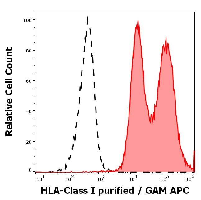 HLA Class I Antibody (W6/32) - Low Endotoxin, Azide and BSA Free Flow Cytometry: HLA Class I Antibody (W6/32) - Low Endotoxin, Azide and BSA Free [NBP3-09091]