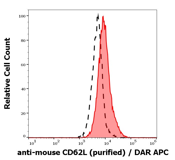 L-Selectin/CD62L Antibody (Mel-14) - Low Endotoxin, Azide and BSA Free Flow Cytometry: L-Selectin/CD62L Antibody (Mel-14) - Low Endotoxin, Azide and BSA Free [NBP3-09094]