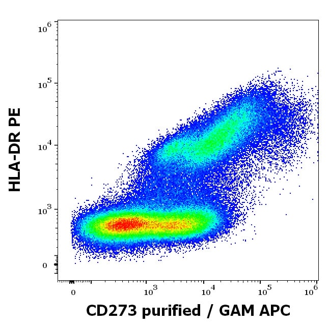 PD-L2/B7-DC/PDCD1LG2 Antibody (24F.10C12) - BSA Free Flow Cytometry: PD-L2/B7-DC/PDCD1LG2 Antibody (24F.10C12) - BSA Free [NBP3-09141]