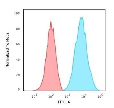 HLA DRB1 Antibody (SPM288) - Azide and BSA Free Flow Cytometry: HLA DRB1 Antibody (SPM288) - Azide and BSA Free [NBP3-11419] -