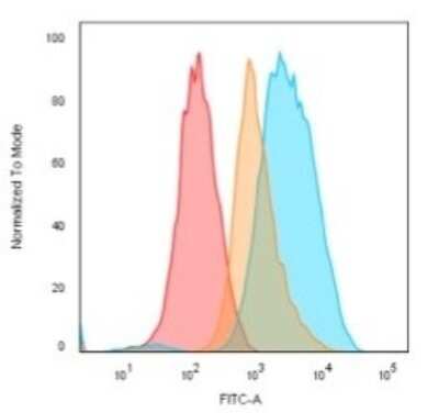 CD74 Antibody (LN-2 + CLIP/813) - Azide and BSA Free Flow Cytometry: CD74 Antibody (LN-2 + CLIP/813) - Azide and BSA Free [NBP3-11423] -